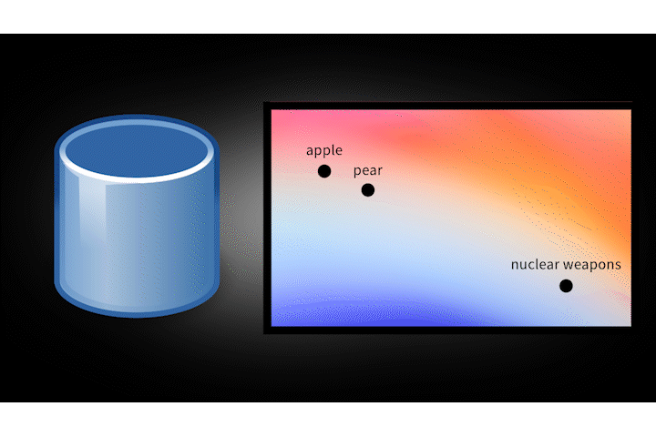 Vector database representing objects in an n-dimensional space