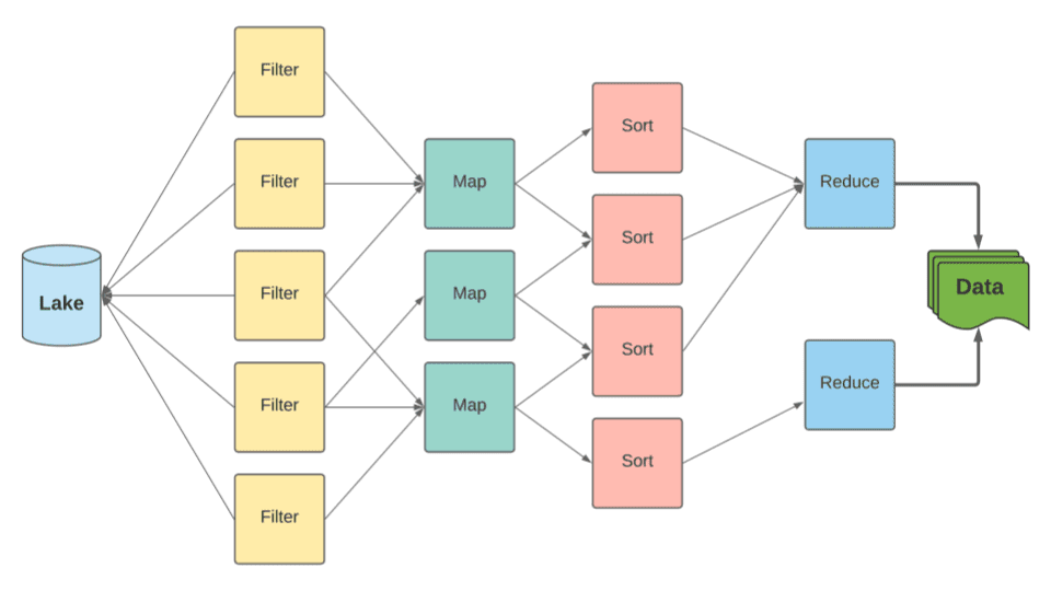 Workflow Management platform like Airflow and Flink | Interview Ready