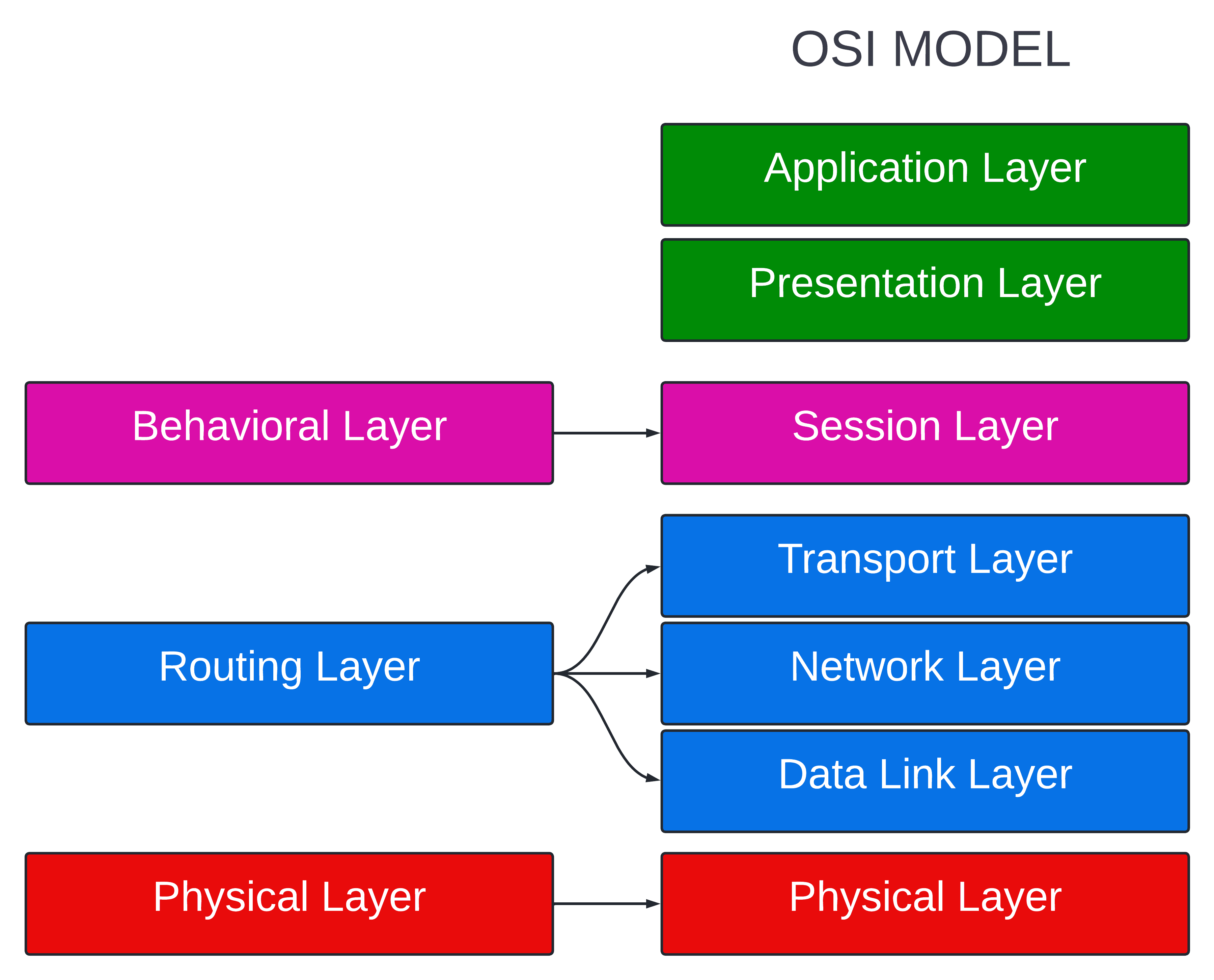 Computer Networks Fundamentals | Interview Ready