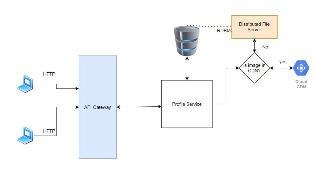 Storing image in distributed file service